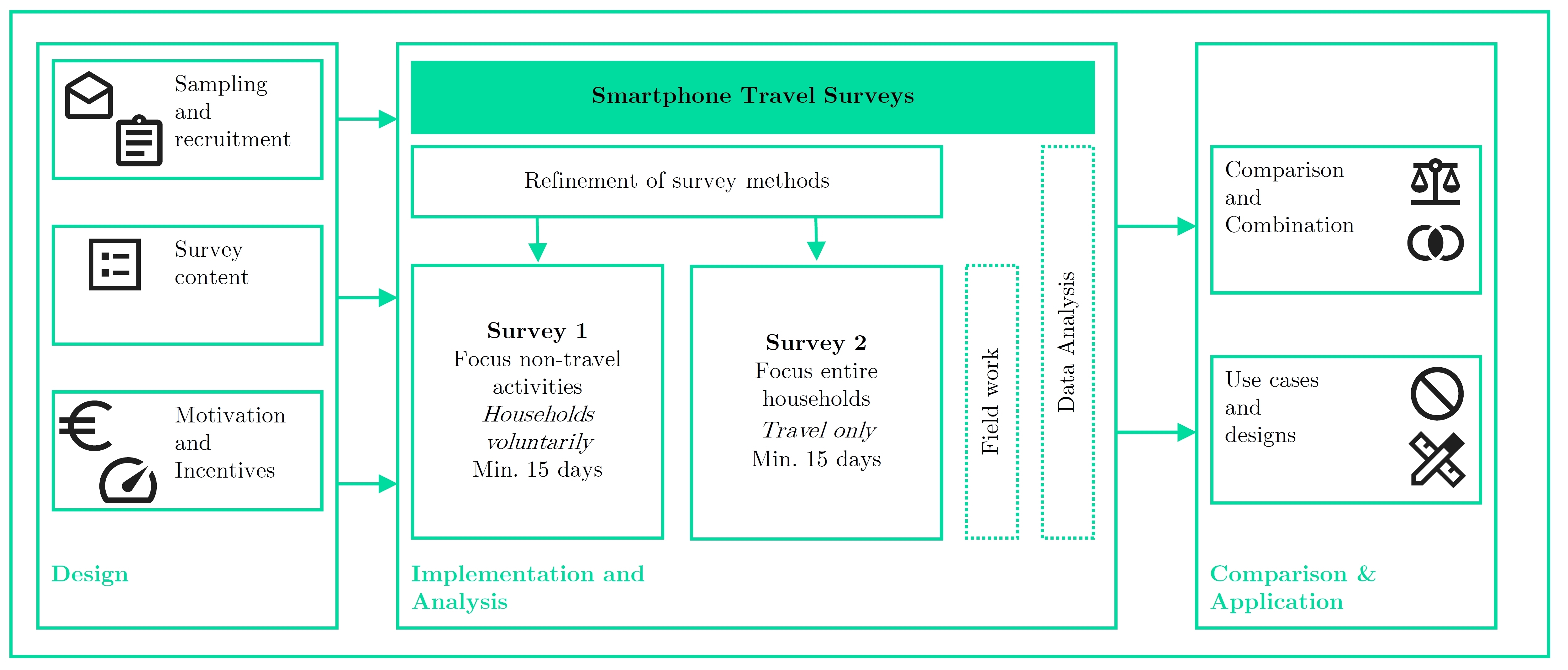 Flowchart outlining the workflow: starting with the design of the survey which includes sampling and recruitment, the survey content as well as incentives. The design is followed by the implementation of two survey and the analysis of the data. The workflow is ending with the comparison and application of the acquired results.