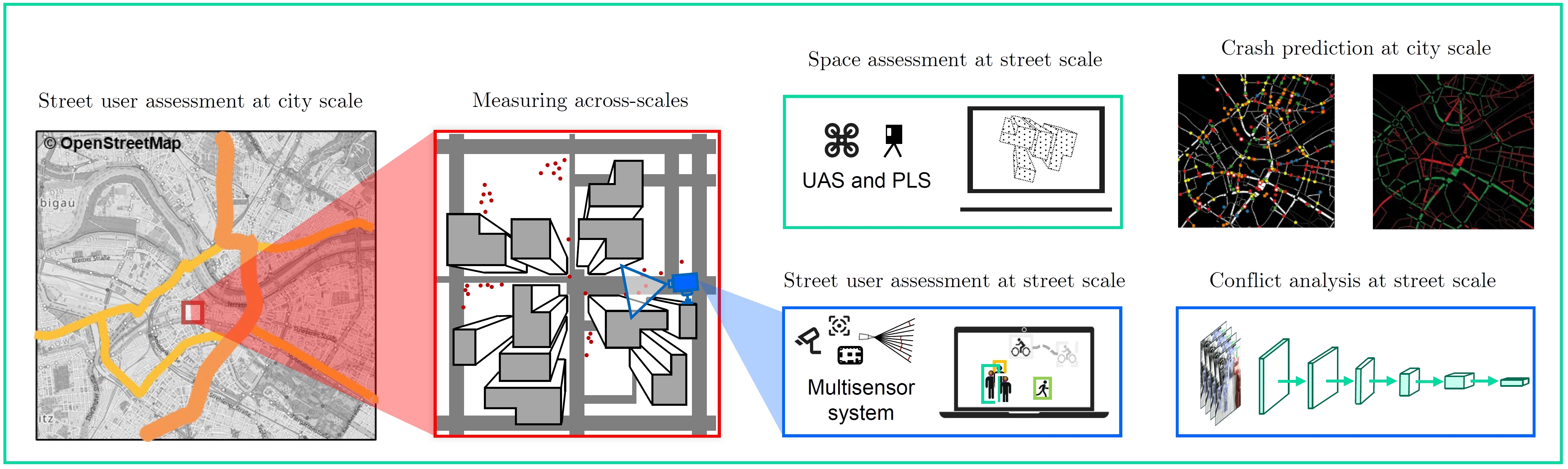 This figure shows: Across-scale monitoring of vulnerable street users and of street spaces with multiple sensors.