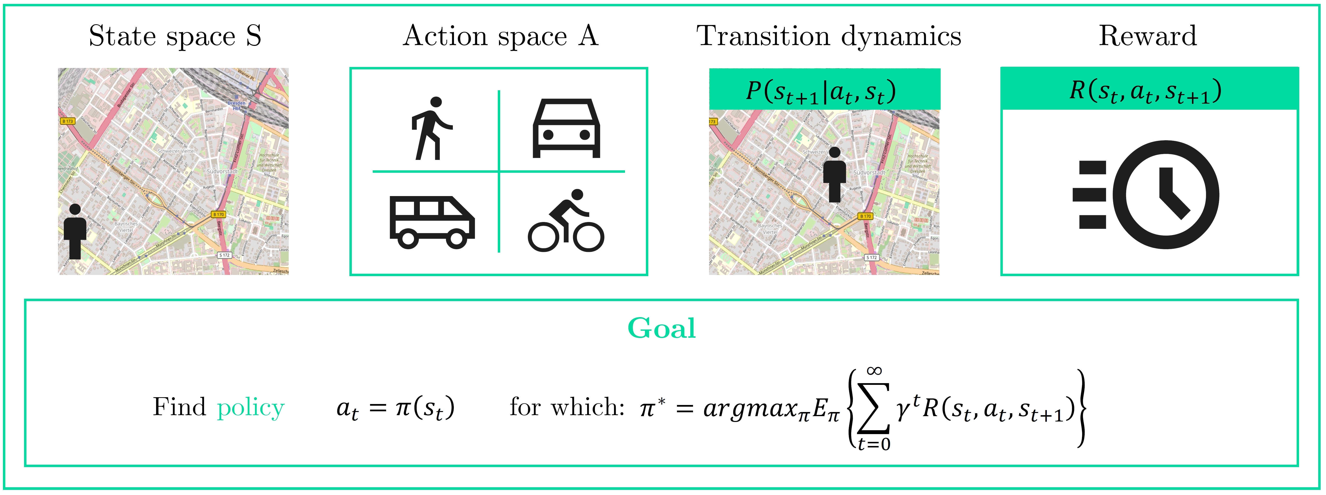 This figure shows: Schematic overview of a reinforcement learning formulation for a mobility problem. The state space contains a map location, the action space includes different transport modes such as walking, car, bus, and bicycle, transition dynamics describe how the state changes after an action, and the reward represents travel time. The goal is to find a policy that chooses actions maximizing the expected discounted cumulative reward.