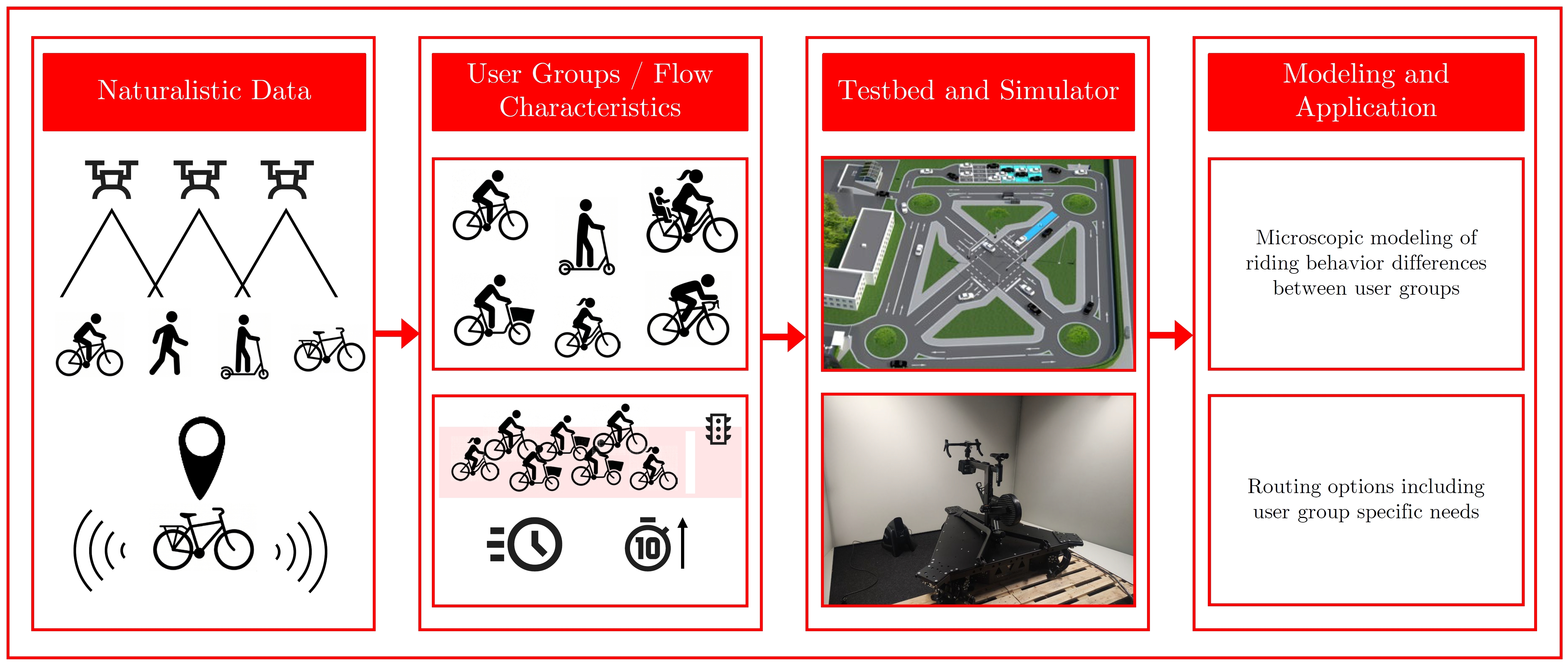 This figure shows the core objective of project B2, which combines naturalistic data with controlled experiments in both testbeds and simulators to gain insights into cycling heterogeneity.