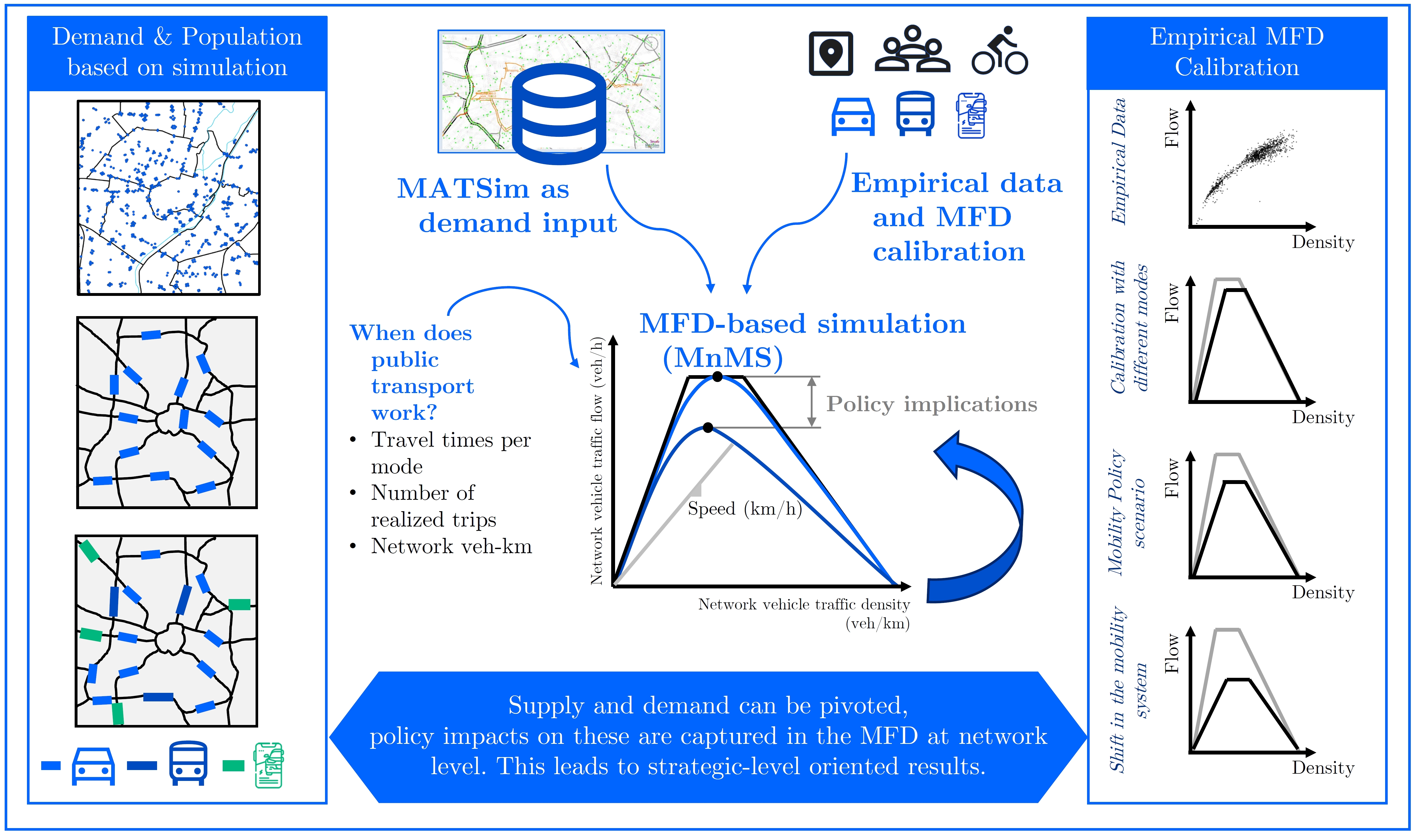 This figure shows the information flow and the proposed pipeline of the project. We take network data, loop-detector data, MATSim results for demand and combine them in the MFD-Based simulator MnMS. With this, a calibrated model for an area-divided city is built, in which mobility policies are then applied looking for shifts towards mobility that complies with the 4Fs. These cycle is repeated until a desired equilibrium is reached, while considering that drastic changes might result in a re-evaluation of the initial demand levels.