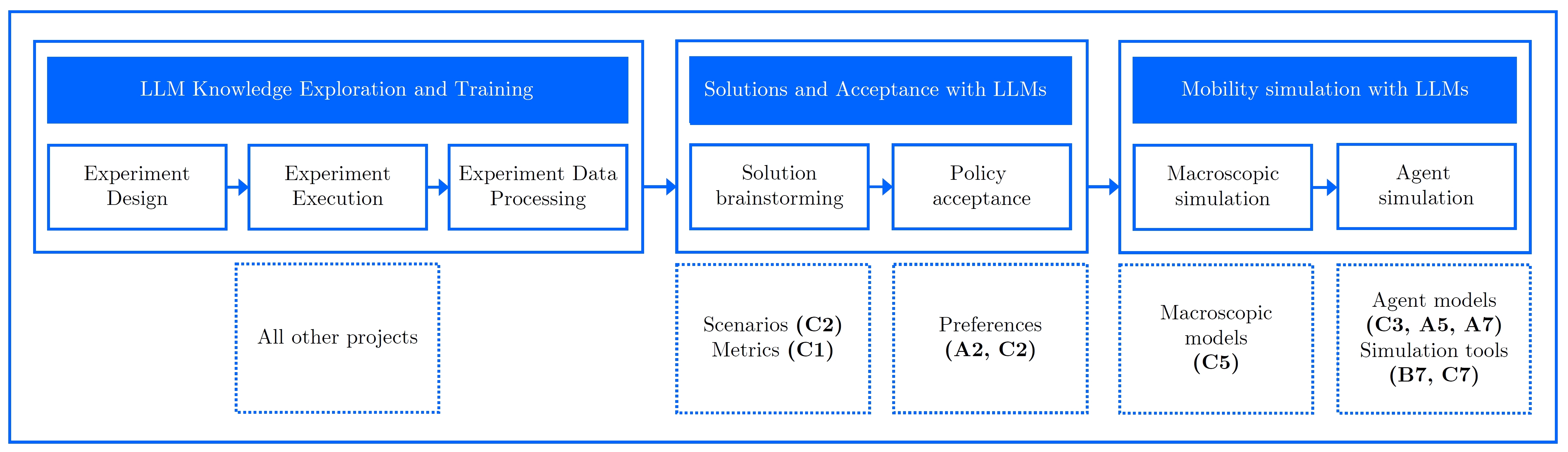 Overview of the C6 project and its three main work areas: exploring mobility knowledge in LLMs, generating and assessing solutions, and LLM-based mobility simulation.